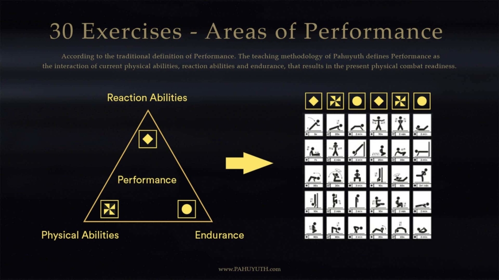 30 exercises performance reaction physical abilities martial arts endurance training chart